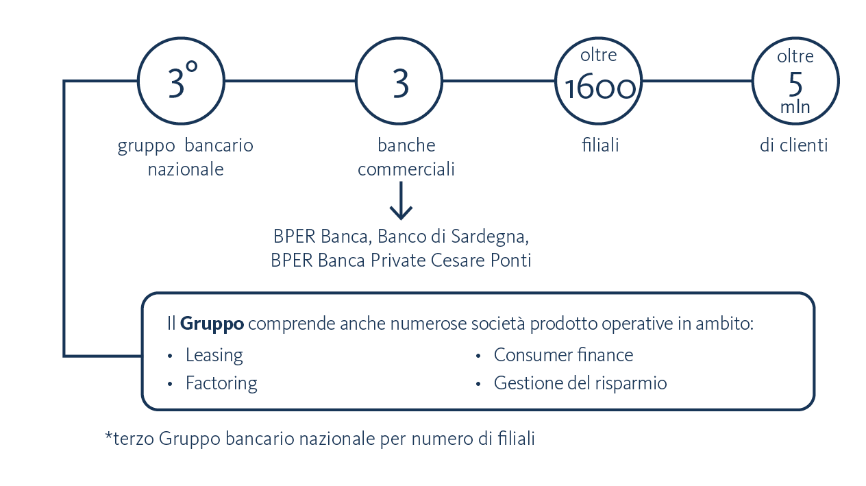 Infografica sul Gruppo BPER Banca: 3° gruppo bancario nazionale con 3 banche, oltre 1600 filiali e 5 mln clienti