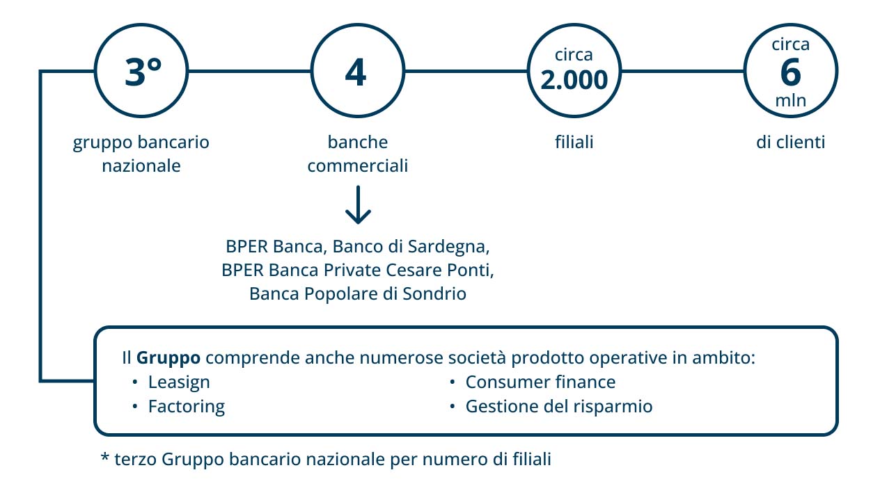 Infografica sul Gruppo BPER Banca: 3° gruppo bancario nazionale con 3 banche, oltre 1600 filiali e 5 mln clienti